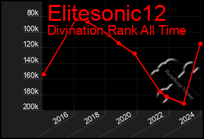 Total Graph of Elitesonic12