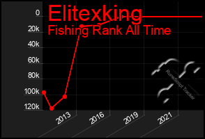 Total Graph of Elitexking