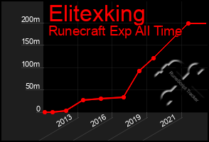 Total Graph of Elitexking