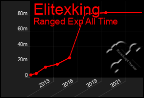 Total Graph of Elitexking