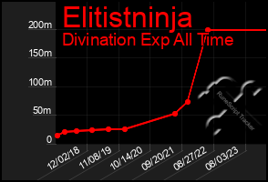 Total Graph of Elitistninja