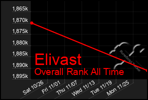 Total Graph of Elivast