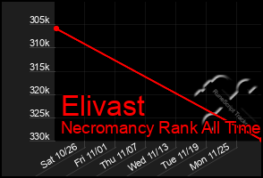 Total Graph of Elivast