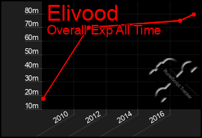 Total Graph of Elivood