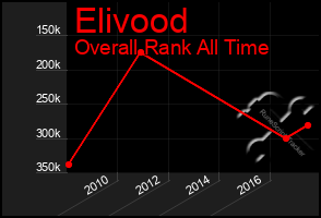 Total Graph of Elivood