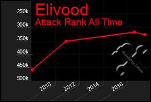 Total Graph of Elivood