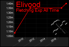 Total Graph of Elivood