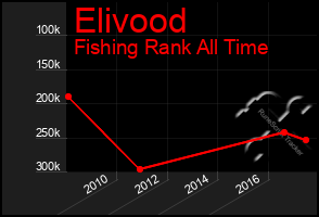 Total Graph of Elivood