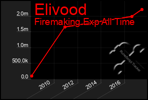 Total Graph of Elivood