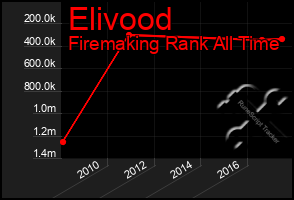 Total Graph of Elivood