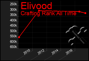 Total Graph of Elivood