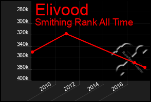 Total Graph of Elivood