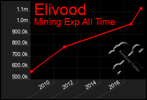 Total Graph of Elivood