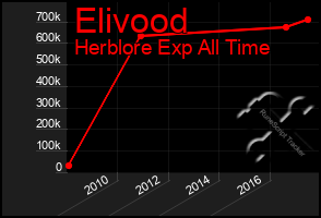 Total Graph of Elivood