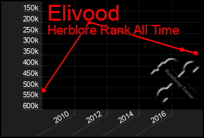 Total Graph of Elivood