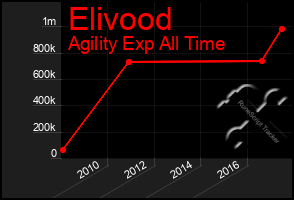 Total Graph of Elivood