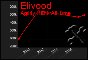 Total Graph of Elivood