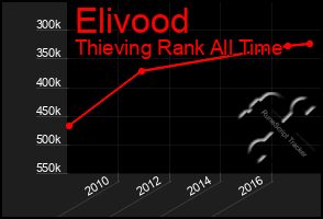 Total Graph of Elivood