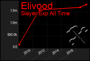 Total Graph of Elivood