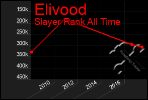 Total Graph of Elivood