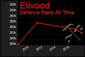 Total Graph of Elivood