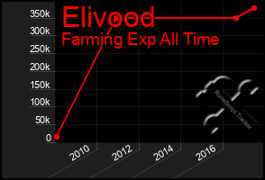 Total Graph of Elivood