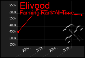 Total Graph of Elivood