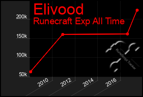 Total Graph of Elivood