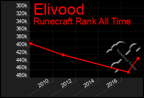 Total Graph of Elivood