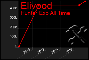 Total Graph of Elivood