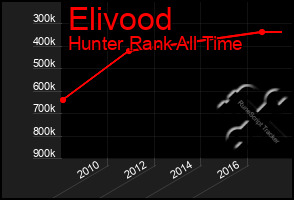 Total Graph of Elivood