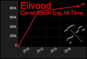 Total Graph of Elivood