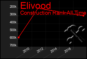 Total Graph of Elivood