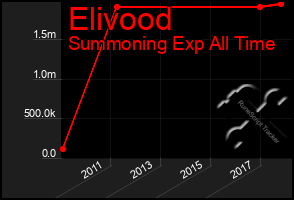 Total Graph of Elivood