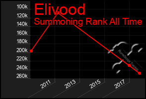 Total Graph of Elivood