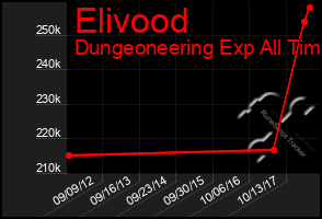 Total Graph of Elivood