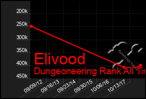 Total Graph of Elivood