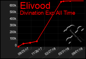 Total Graph of Elivood