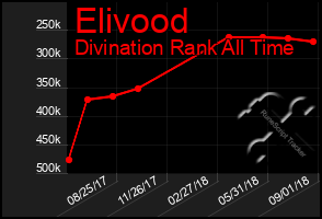 Total Graph of Elivood