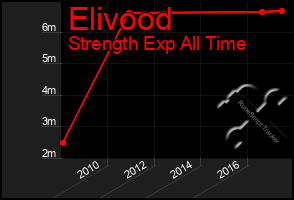 Total Graph of Elivood