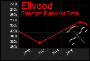 Total Graph of Elivood