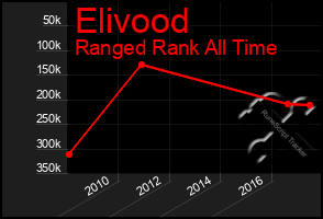 Total Graph of Elivood