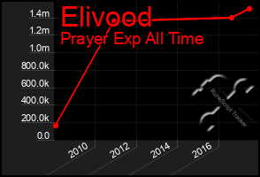 Total Graph of Elivood