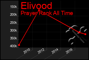 Total Graph of Elivood