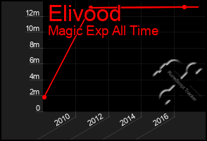 Total Graph of Elivood