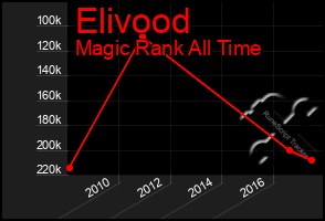 Total Graph of Elivood