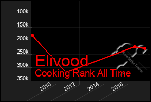 Total Graph of Elivood