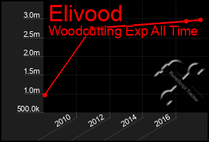 Total Graph of Elivood