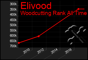 Total Graph of Elivood