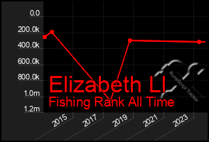 Total Graph of Elizabeth Ll